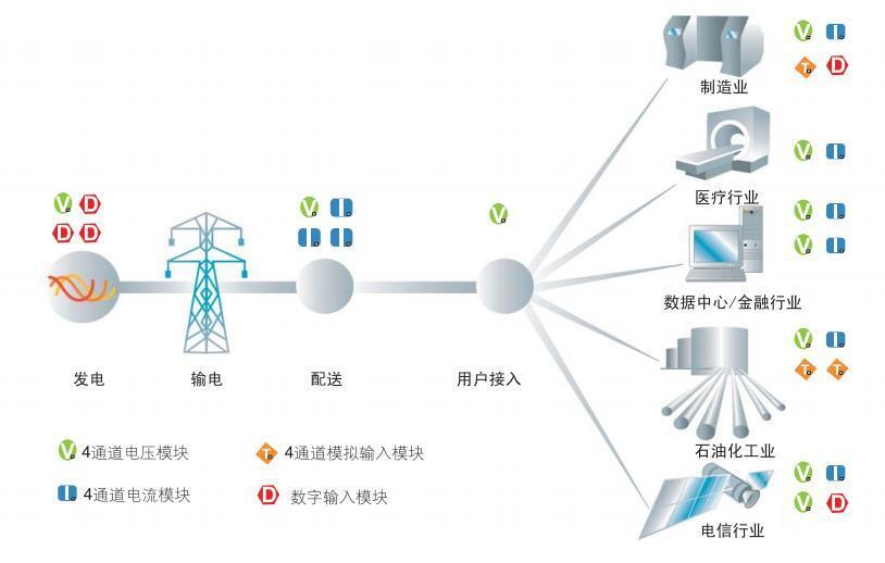 在線電能質(zhì)量監(jiān)測應(yīng)用場景